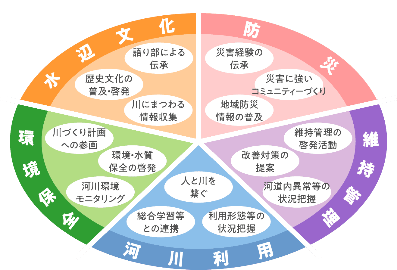 猪名川流域の水辺での活動